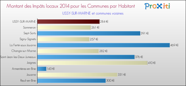 Montant des impôts locaux par Habitant pour USSY-SUR-MARNE et les communes proches en 2014 Comparaison des impôts locaux par habitant pour USSY-SUR-MARNE et les communes voisines en 2014