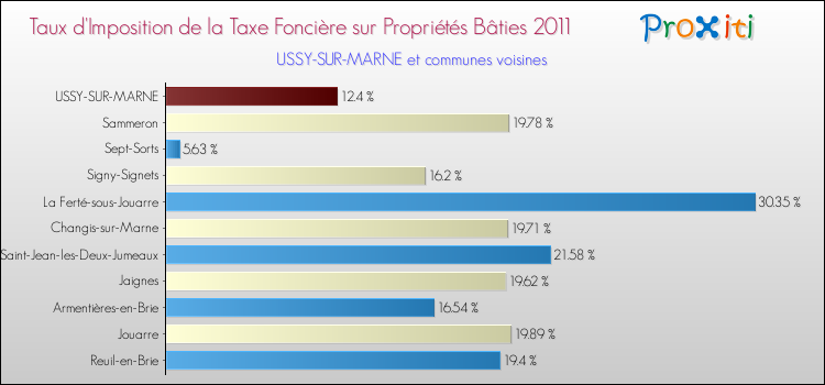Taux d'imposition de la taxe foncière sur le bati 2011 pour USSY-SUR-MARNE et les communes proches Comparaison des taux d'imposition de la taxe foncière sur le bati 2011 pour USSY-SUR-MARNE et les communes voisines