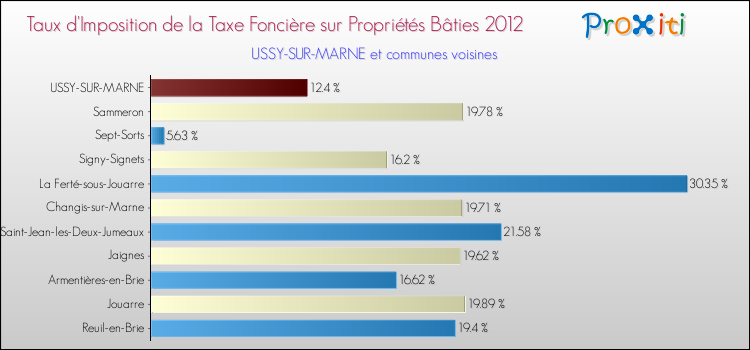 Taux d'imposition de la taxe foncière sur le bati 2012 pour USSY-SUR-MARNE et les communes proches Comparaison des taux d'imposition de la taxe foncière sur le bati 2012 pour USSY-SUR-MARNE et les communes voisines