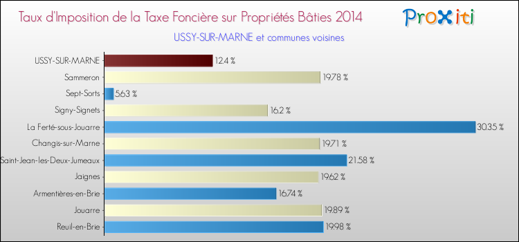 Taux d'imposition de la taxe foncière sur le bati 2014 pour USSY-SUR-MARNE et les communes proches Comparaison des taux d'imposition de la taxe foncière sur le bati 2014 pour USSY-SUR-MARNE et les communes voisines