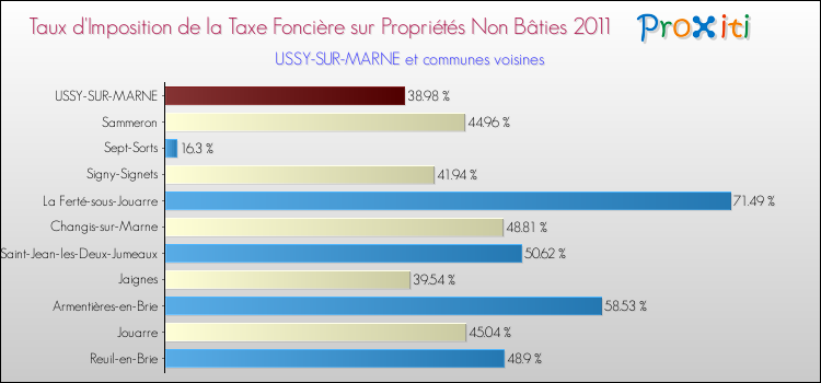 Taux d'imposition de la taxe foncière sur les immeubles et terrains non batis 2011 pour USSY-SUR-MARNE et les communes proches Comparaison des taux d'imposition de la taxe foncière sur les immeubles et terrains non batis 2011 pour USSY-SUR-MARNE et les communes voisines