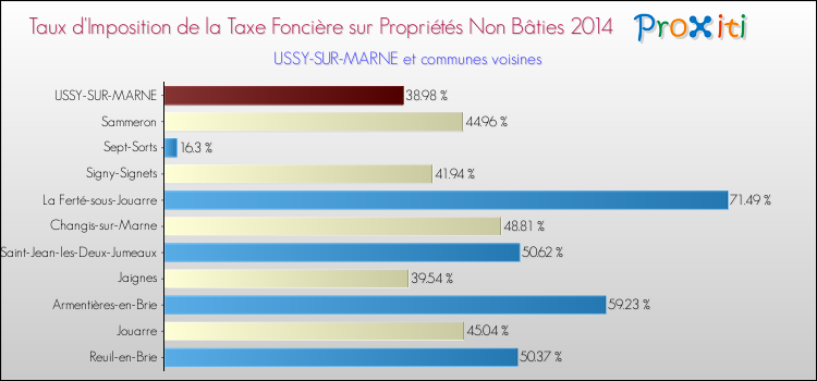 Taux d'imposition de la taxe foncière sur les immeubles et terrains non batis 2014 pour USSY-SUR-MARNE et les communes proches Comparaison des taux d'imposition de la taxe foncière sur les immeubles et terrains non batis 2014 pour USSY-SUR-MARNE et les communes voisines