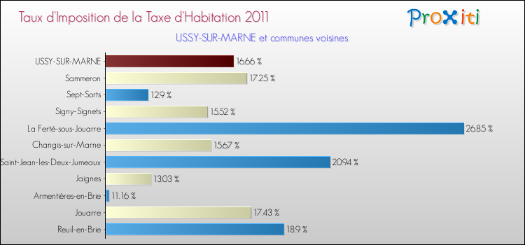 Taux d'imposition de la taxe d'habitation 2011 pour USSY-SUR-MARNE et les communes proches Comparaison des taux d'imposition de la taxe d'habitation 2011 pour USSY-SUR-MARNE et les communes voisines