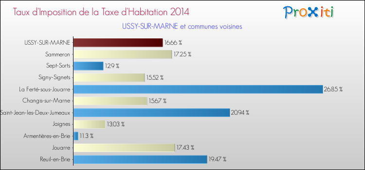 Taux d'imposition de la taxe d'habitation 2014 pour USSY-SUR-MARNE et les communes proches Comparaison des taux d'imposition de la taxe d'habitation 2014 pour USSY-SUR-MARNE et les communes voisines