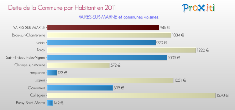 Dette par habitant de la commune en 2011 pour VAIRES-SUR-MARNE et les communes proches Comparaison de la dette par habitant de la commune en 2011 pour VAIRES-SUR-MARNE et les communes voisines