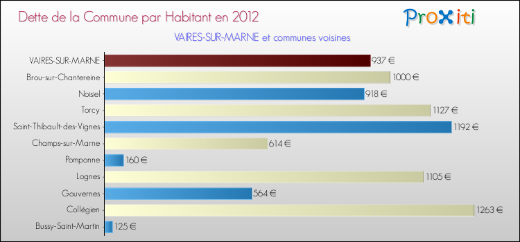 Dette par habitant de la commune en 2012 pour VAIRES-SUR-MARNE et les communes proches Comparaison de la dette par habitant de la commune en 2012 pour VAIRES-SUR-MARNE et les communes voisines