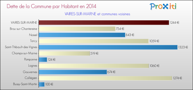 Dette par habitant de la commune en 2014 pour VAIRES-SUR-MARNE et les communes proches Comparaison de la dette par habitant de la commune en 2014 pour VAIRES-SUR-MARNE et les communes voisines
