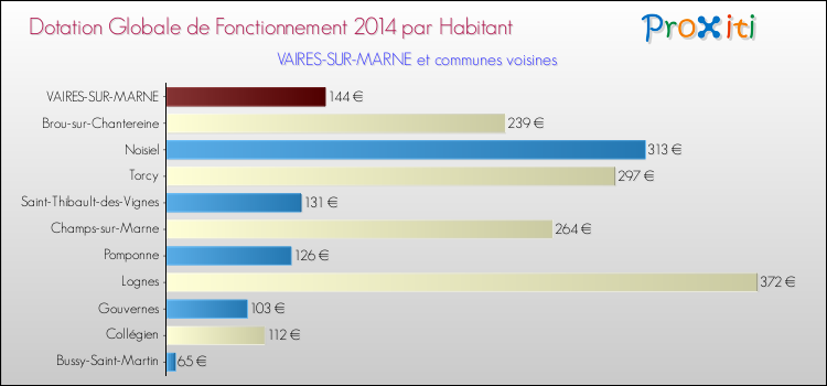 Montant des dotations globales de fonctionnement DGF par Habitant pour VAIRES-SUR-MARNE et les communes proches en 2014. Comparaison des des dotations globales de fonctionnement DGF par habitant pour VAIRES-SUR-MARNE et les communes voisines en 2014.