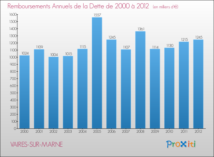 Evolution de l'annuité de la dette pour la commune de VAIRES-SUR-MARNE de 2000 à 2012 Annuités de la dette pour VAIRES-SUR-MARNE de 2000 à 2012