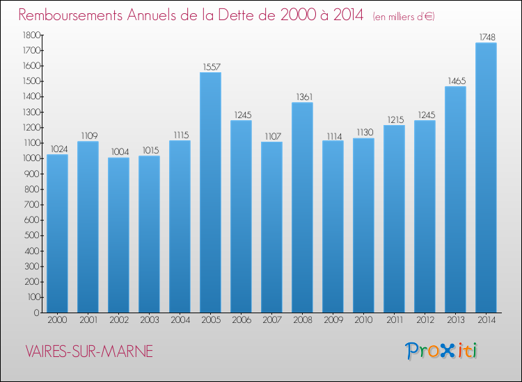 Evolution de l'annuité de la dette pour la commune de VAIRES-SUR-MARNE de 2000 à 2014 Annuités de la dette pour VAIRES-SUR-MARNE de 2000 à 2014