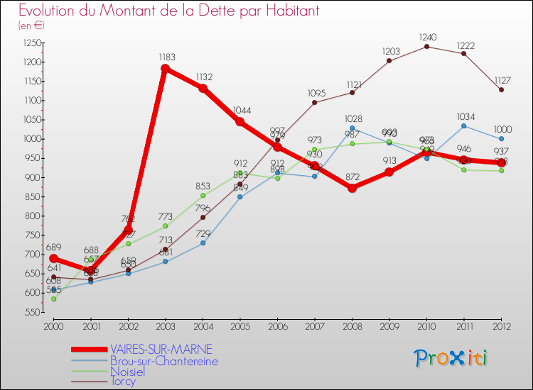 Evolution de la dette par habitant pour la commune de VAIRES-SUR-MARNE et les communes proches de 2000 à 2012 Comparaison de la dette par habitant pour VAIRES-SUR-MARNE et les communes voisines de 2000 à 2012