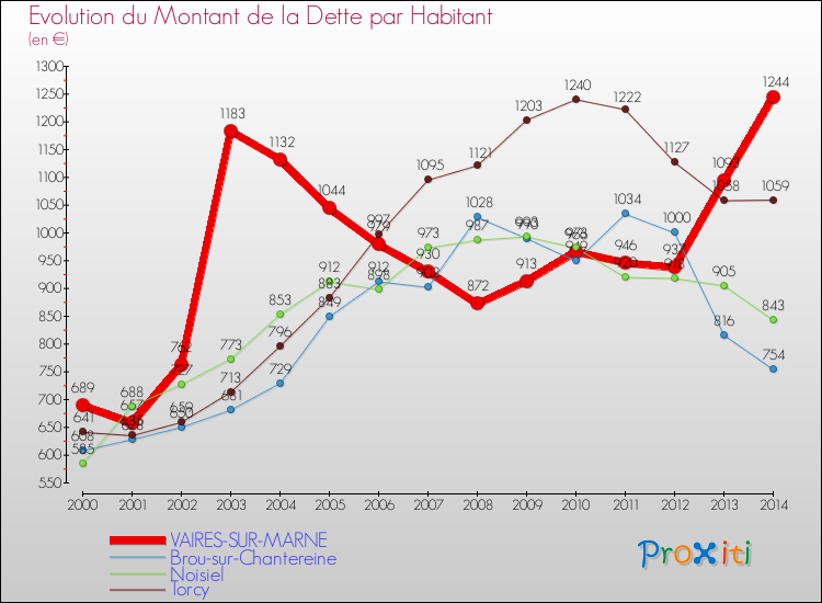 Evolution de la dette par habitant pour la commune de VAIRES-SUR-MARNE et les communes proches de 2000 à 2014 Comparaison de la dette par habitant pour VAIRES-SUR-MARNE et les communes voisines de 2000 à 2014