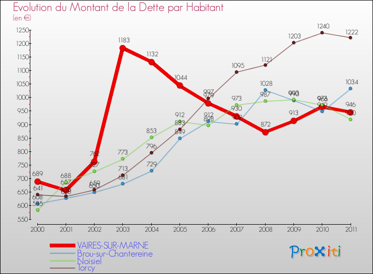 Evolution de la dette par habitant pour la commune de VAIRES-SUR-MARNE et les communes proches Comparaison de la dette par habitant pour VAIRES-SUR-MARNE et les communes voisines