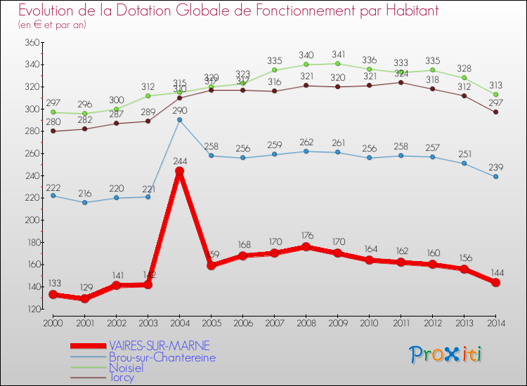 Evolution et montant de la dotation globale de fonctionnement par Habitant pour VAIRES-SUR-MARNE et les communes proches de 2000 à 2014. Comparaison des dotations globales de fonctionnement par habitant pour VAIRES-SUR-MARNE et les communes voisines de 2000 à 2014.