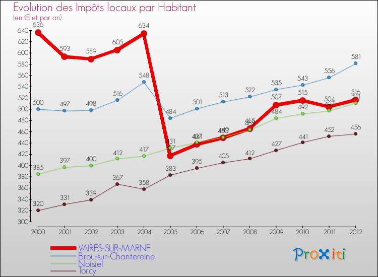 Evolution et montant des impôts locaux par Habitant pour VAIRES-SUR-MARNE et les communes proches Comparaison des impôts locaux par habitant pour VAIRES-SUR-MARNE et les communes voisines