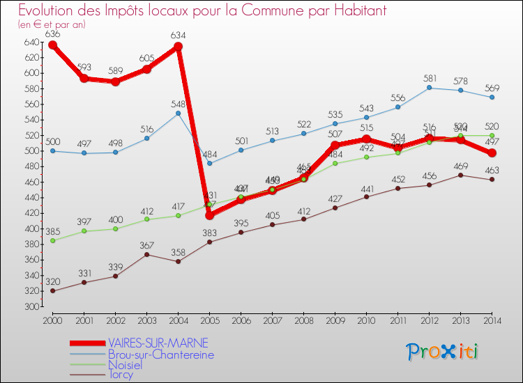 Evolution et montant des impôts locaux par Habitant pour VAIRES-SUR-MARNE et les communes proches de 2000 à 2014 Comparaison des impôts locaux par habitant pour VAIRES-SUR-MARNE et les communes voisines de 2000 à 2014