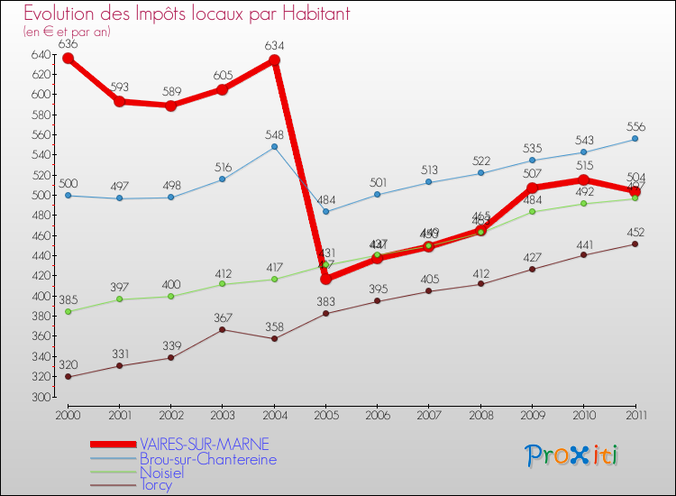 Evolution et montant des impôts locaux par Habitant pour VAIRES-SUR-MARNE et les communes proches Comparaison des impôts locaux par habitant pour VAIRES-SUR-MARNE et les communes voisines