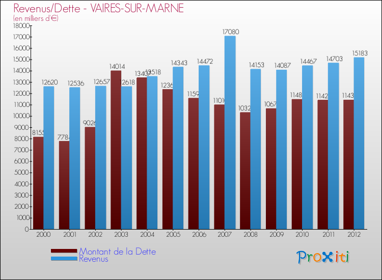 Evolution comparée de la dette et des revenus pour la commune de VAIRES-SUR-MARNE de 2000 à 2012 Comparaison de la dette et des revenus pour VAIRES-SUR-MARNE de 2000 à 2012