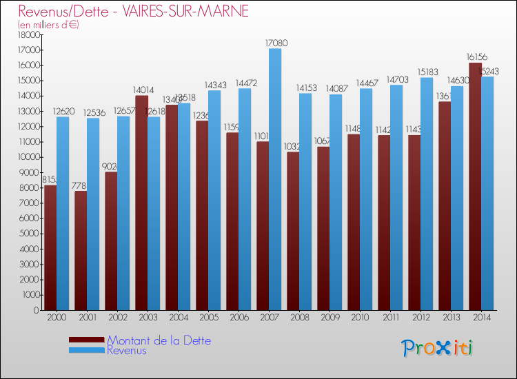Evolution comparée de la dette et des revenus pour la commune de VAIRES-SUR-MARNE de 2000 à 2014 Comparaison de la dette et des revenus pour VAIRES-SUR-MARNE de 2000 à 2014