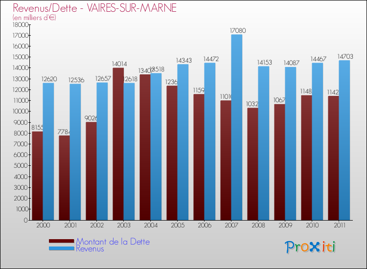 Evolution comparée de la dette et des revenus pour la commune de VAIRES-SUR-MARNE de 2000 à 2011 Comparaison de la dette et des revenus pour VAIRES-SUR-MARNE de 2000 à 2011