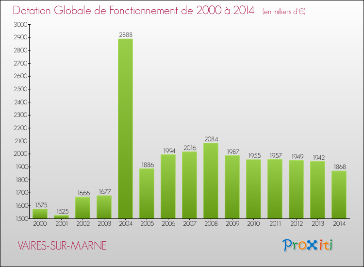 Evolution du montant de la Dotation Globale de Fonctionnement pour la commune de VAIRES-SUR-MARNE de 2000 à 2014 Evolution du montant de la Dotation Globale de Fonctionnement pour VAIRES-SUR-MARNE de 2000 à 2014