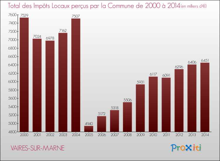 Evolution des Impôts Locaux pour la commune de VAIRES-SUR-MARNE de 2000 à 2014 Evolution des Impôts Locaux pour VAIRES-SUR-MARNE de 2000 à 2014