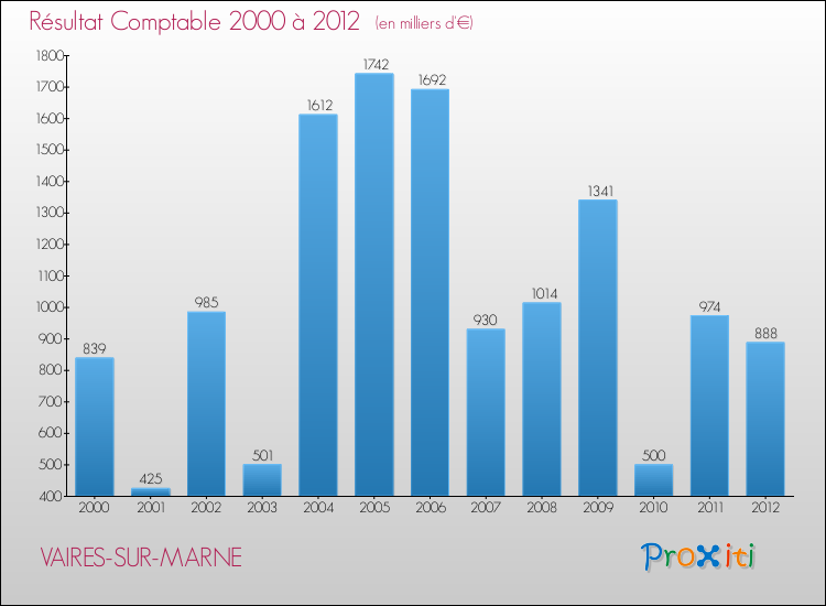 Evolution du résultat comptable pour la commune de VAIRES-SUR-MARNE de 2000 à 2012 Evolution du résultat comptable pour VAIRES-SUR-MARNE de 2000 à 2012