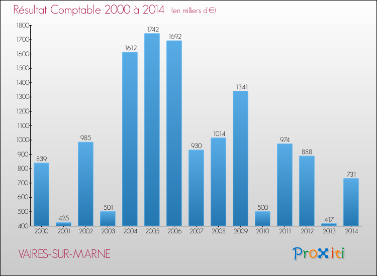 Evolution du résultat comptable pour la commune de VAIRES-SUR-MARNE de 2000 à 2014 Evolution du résultat comptable pour VAIRES-SUR-MARNE de 2000 à 2014