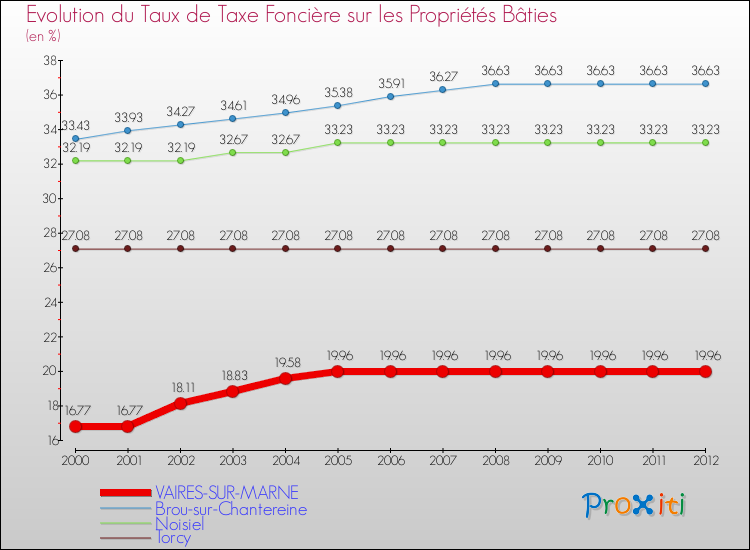 Evolution du taux de la taxe foncière sur le bati pour VAIRES-SUR-MARNE et les communes proches de 2000 à 2012 Comparaison des taux de taxe foncière sur le bati pour VAIRES-SUR-MARNE et les communes voisines de 2000 à 2012