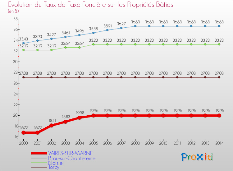 Evolution du taux de la taxe foncière sur le bati pour VAIRES-SUR-MARNE et les communes proches de 2000 à 2014 Comparaison des taux de taxe foncière sur le bati pour VAIRES-SUR-MARNE et les communes voisines de 2000 à 2014