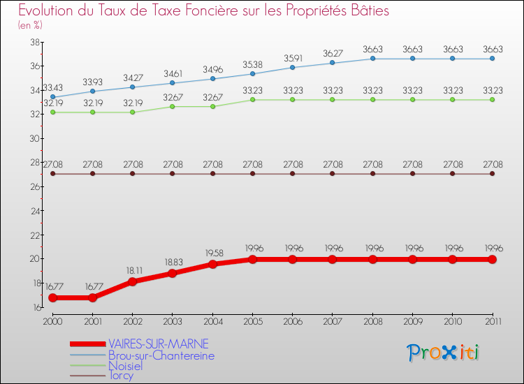 Evolution du taux de la taxe foncière sur le bati pour VAIRES-SUR-MARNE et les communes proches Comparaison des taux de taxe foncière sur le bati pour VAIRES-SUR-MARNE et les communes voisines