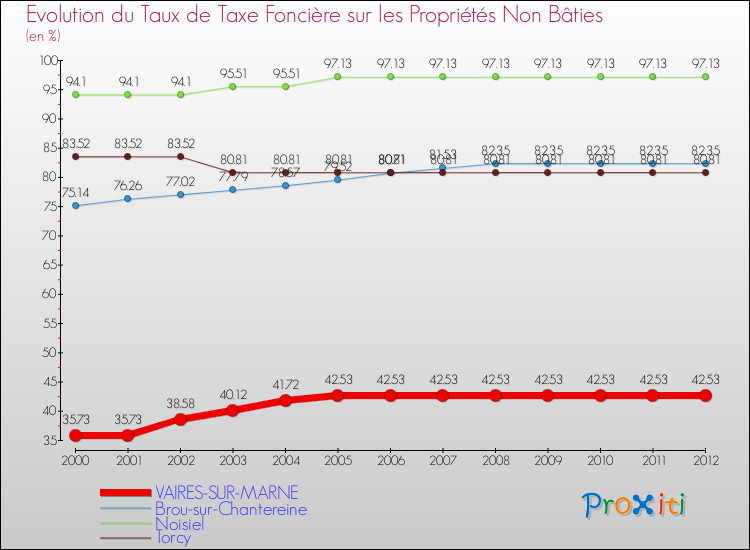 Evolution du taux de la taxe foncière sur les immeubles et terrains non batis pour VAIRES-SUR-MARNE et les communes proches de 2000 à 2012 Comparaison des taux de la taxe foncière sur les immeubles et terrains non batis pour VAIRES-SUR-MARNE et les communes voisines de 2000 à 2012