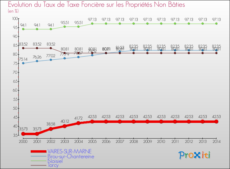 Evolution du taux de la taxe foncière sur les immeubles et terrains non batis pour VAIRES-SUR-MARNE et les communes proches de 2000 à 2014 Comparaison des taux de la taxe foncière sur les immeubles et terrains non batis pour VAIRES-SUR-MARNE et les communes voisines de 2000 à 2014