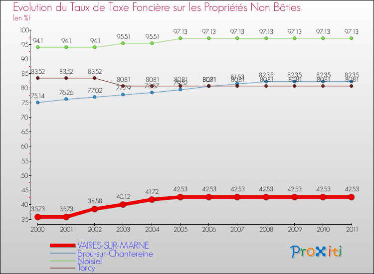 Evolution du taux de la taxe foncière sur les immeubles et terrains non batis pour VAIRES-SUR-MARNE et les communes proches Comparaison des taux de la taxe foncière sur les immeubles et terrains non batis pour VAIRES-SUR-MARNE et les communes voisines