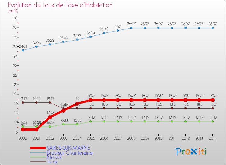 Evolution du taux de la taxe d'habitation pour VAIRES-SUR-MARNE et les communes proches de 2000 à 2014 Comparaison des taux de la taxe d'habitation pour VAIRES-SUR-MARNE et les communes voisines de 2000 à 2014