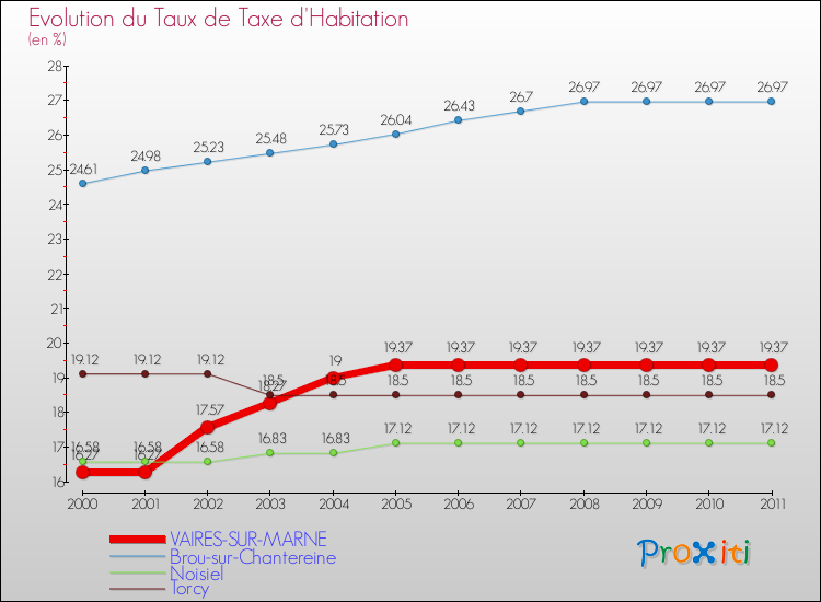 Evolution du taux de la taxe d'habitation pour VAIRES-SUR-MARNE et les communes proches Comparaison des taux de la taxe d'habitation pour VAIRES-SUR-MARNE et les communes voisines