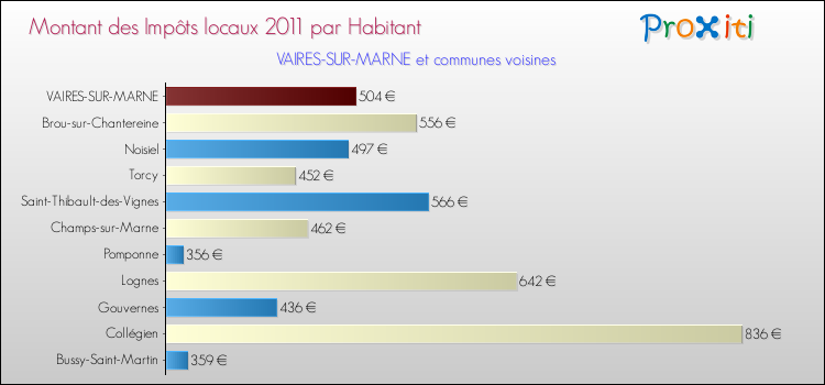 Montant des impôts locaux par Habitant pour VAIRES-SUR-MARNE et les communes proches Comparaison des impôts locaux par habitant pour VAIRES-SUR-MARNE et les communes voisines