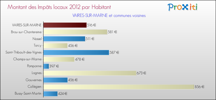 Montant des impôts locaux par Habitant pour VAIRES-SUR-MARNE et les communes proches Comparaison des impôts locaux par habitant pour VAIRES-SUR-MARNE et les communes voisines