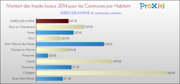 Montant des impôts locaux par Habitant pour VAIRES-SUR-MARNE et les communes proches en 2014 Comparaison des impôts locaux par habitant pour VAIRES-SUR-MARNE et les communes voisines en 2014