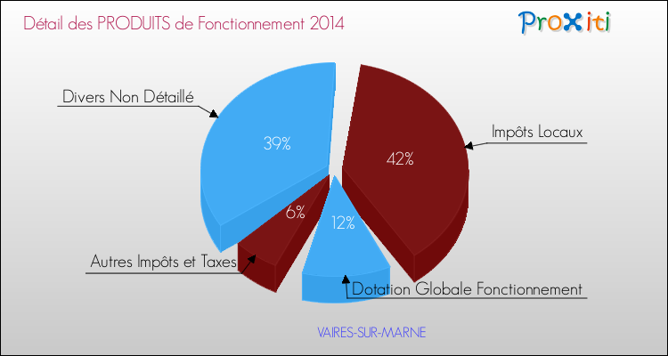 Décomposition du Budget de Fonctionnement 2014 de la commune de VAIRES-SUR-MARNE Budget de Fonctionnement 2014 pour la commune de VAIRES-SUR-MARNE