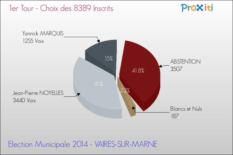 Résultats par rapport aux inscrits au 1er Tour des Elections Municipales 2014 de la commune de VAIRES-SUR-MARNE Elections Municipales 2014 - Résultats par rapport aux inscrits au 1er Tour pour la commune de VAIRES-SUR-MARNE