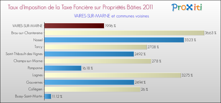 Taux d'imposition de la taxe foncière sur le bati 2011 pour VAIRES-SUR-MARNE et les communes proches Comparaison des taux d'imposition de la taxe foncière sur le bati 2011 pour VAIRES-SUR-MARNE et les communes voisines