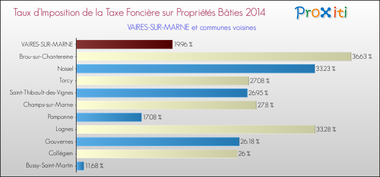 Taux d'imposition de la taxe foncière sur le bati 2014 pour VAIRES-SUR-MARNE et les communes proches Comparaison des taux d'imposition de la taxe foncière sur le bati 2014 pour VAIRES-SUR-MARNE et les communes voisines
