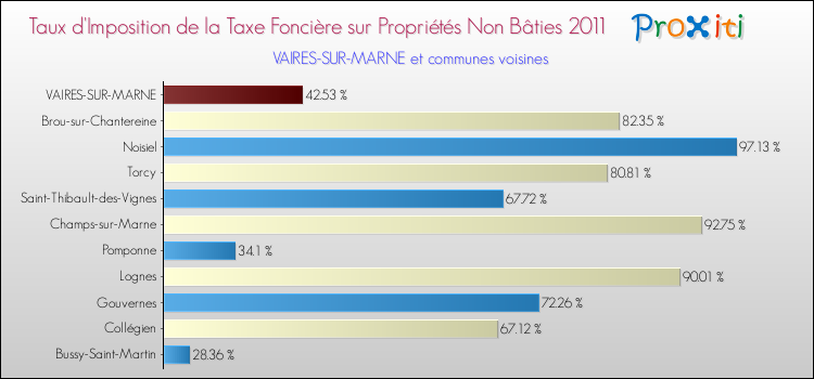 Taux d'imposition de la taxe foncière sur les immeubles et terrains non batis 2011 pour VAIRES-SUR-MARNE et les communes proches Comparaison des taux d'imposition de la taxe foncière sur les immeubles et terrains non batis 2011 pour VAIRES-SUR-MARNE et les communes voisines