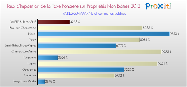 Taux d'imposition de la taxe foncière sur les immeubles et terrains non batis 2012 pour VAIRES-SUR-MARNE et les communes proches Comparaison des taux d'imposition de la taxe foncière sur les immeubles et terrains non batis 2012 pour VAIRES-SUR-MARNE et les communes voisines
