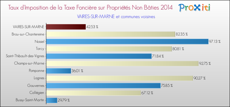 Taux d'imposition de la taxe foncière sur les immeubles et terrains non batis 2014 pour VAIRES-SUR-MARNE et les communes proches Comparaison des taux d'imposition de la taxe foncière sur les immeubles et terrains non batis 2014 pour VAIRES-SUR-MARNE et les communes voisines