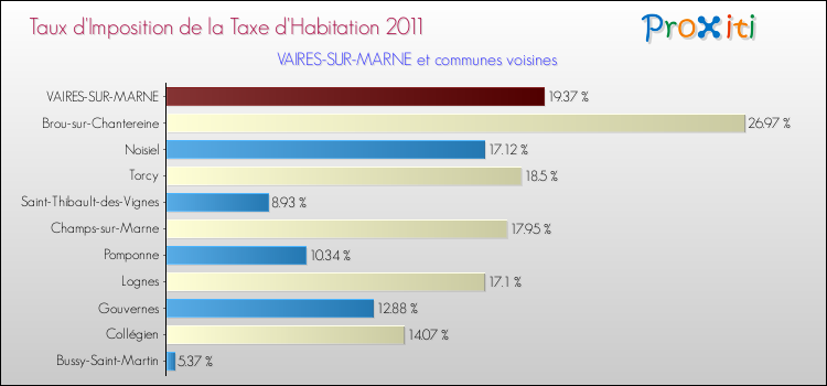 Taux d'imposition de la taxe d'habitation 2011 pour VAIRES-SUR-MARNE et les communes proches Comparaison des taux d'imposition de la taxe d'habitation 2011 pour VAIRES-SUR-MARNE et les communes voisines