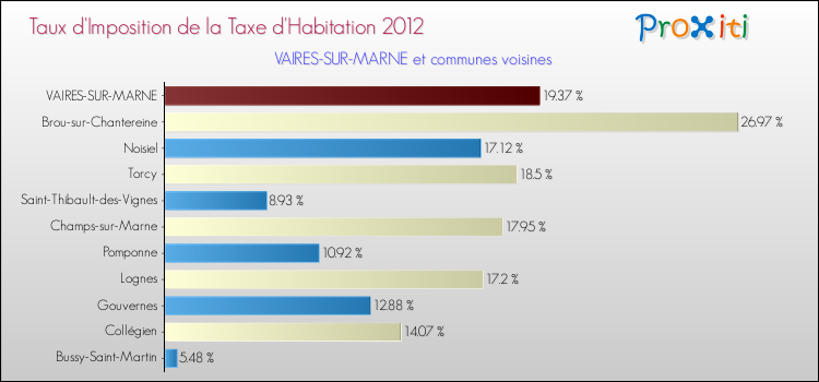 Taux d'imposition de la taxe d'habitation 2012 pour VAIRES-SUR-MARNE et les communes proches Comparaison des taux d'imposition de la taxe d'habitation 2012 pour VAIRES-SUR-MARNE et les communes voisines