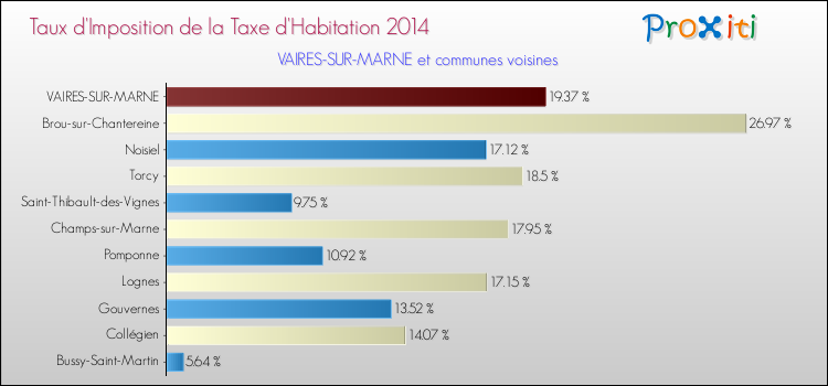 Taux d'imposition de la taxe d'habitation 2014 pour VAIRES-SUR-MARNE et les communes proches Comparaison des taux d'imposition de la taxe d'habitation 2014 pour VAIRES-SUR-MARNE et les communes voisines