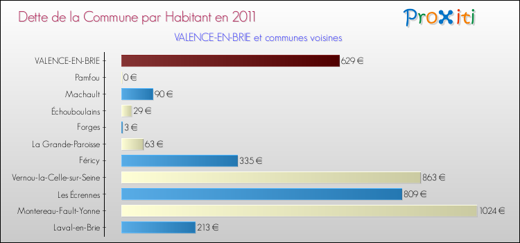 Dette par habitant de la commune en 2011 pour VALENCE-EN-BRIE et les communes proches Comparaison de la dette par habitant de la commune en 2011 pour VALENCE-EN-BRIE et les communes voisines